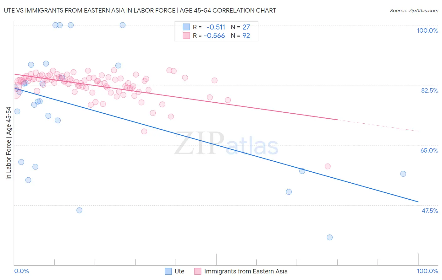 Ute vs Immigrants from Eastern Asia In Labor Force | Age 45-54