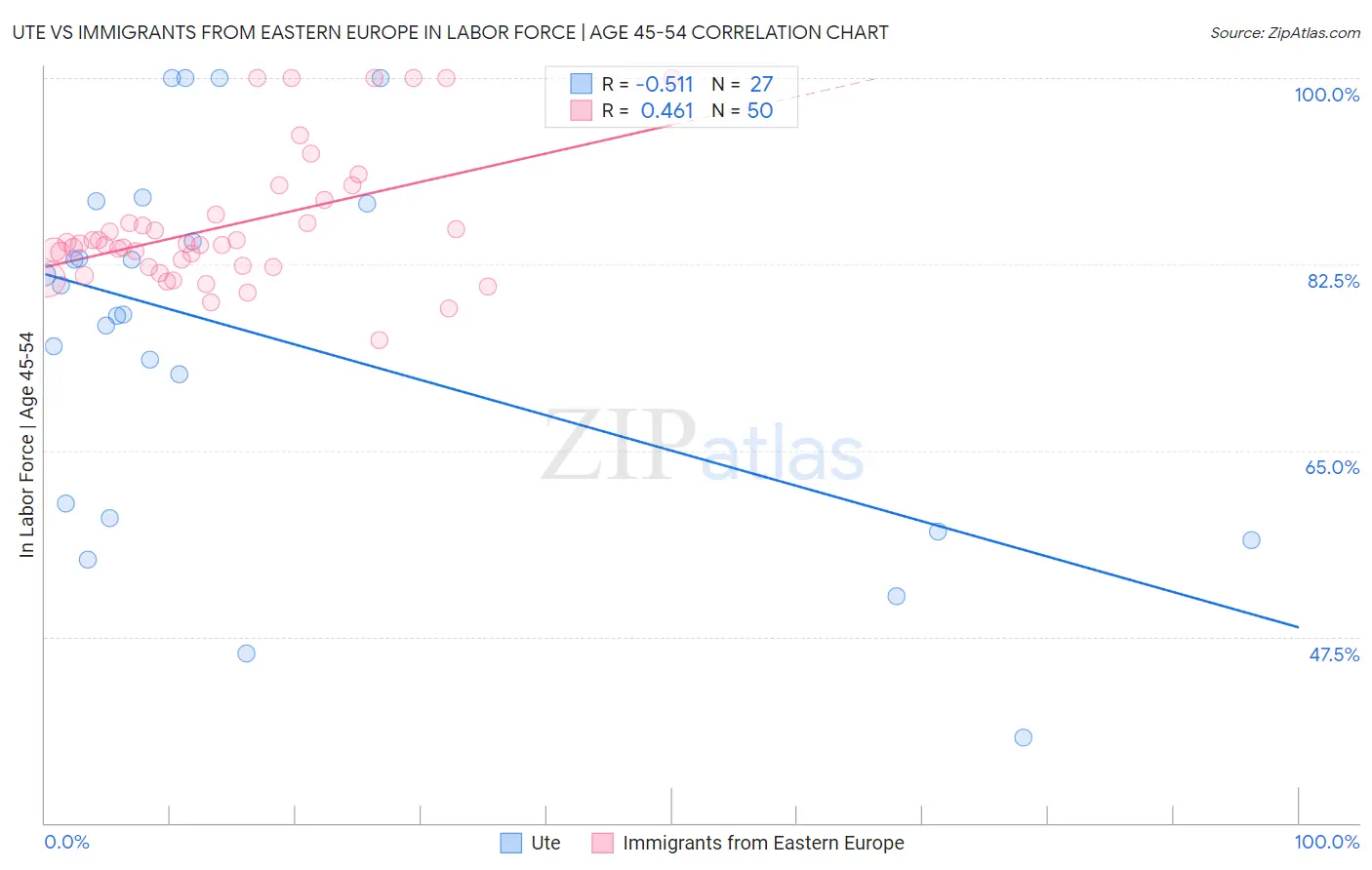 Ute vs Immigrants from Eastern Europe In Labor Force | Age 45-54