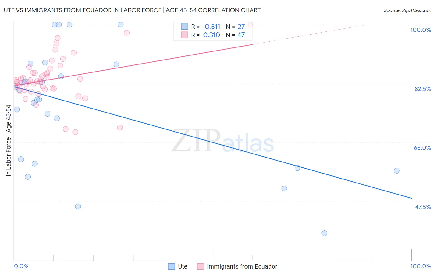 Ute vs Immigrants from Ecuador In Labor Force | Age 45-54