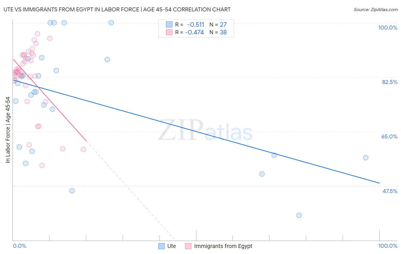 Ute vs Immigrants from Egypt In Labor Force | Age 45-54