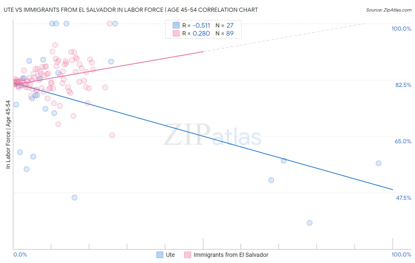 Ute vs Immigrants from El Salvador In Labor Force | Age 45-54
