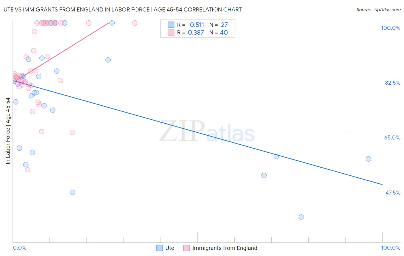 Ute vs Immigrants from England In Labor Force | Age 45-54