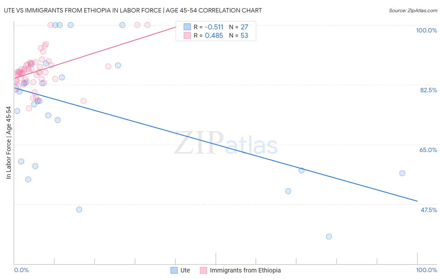 Ute vs Immigrants from Ethiopia In Labor Force | Age 45-54