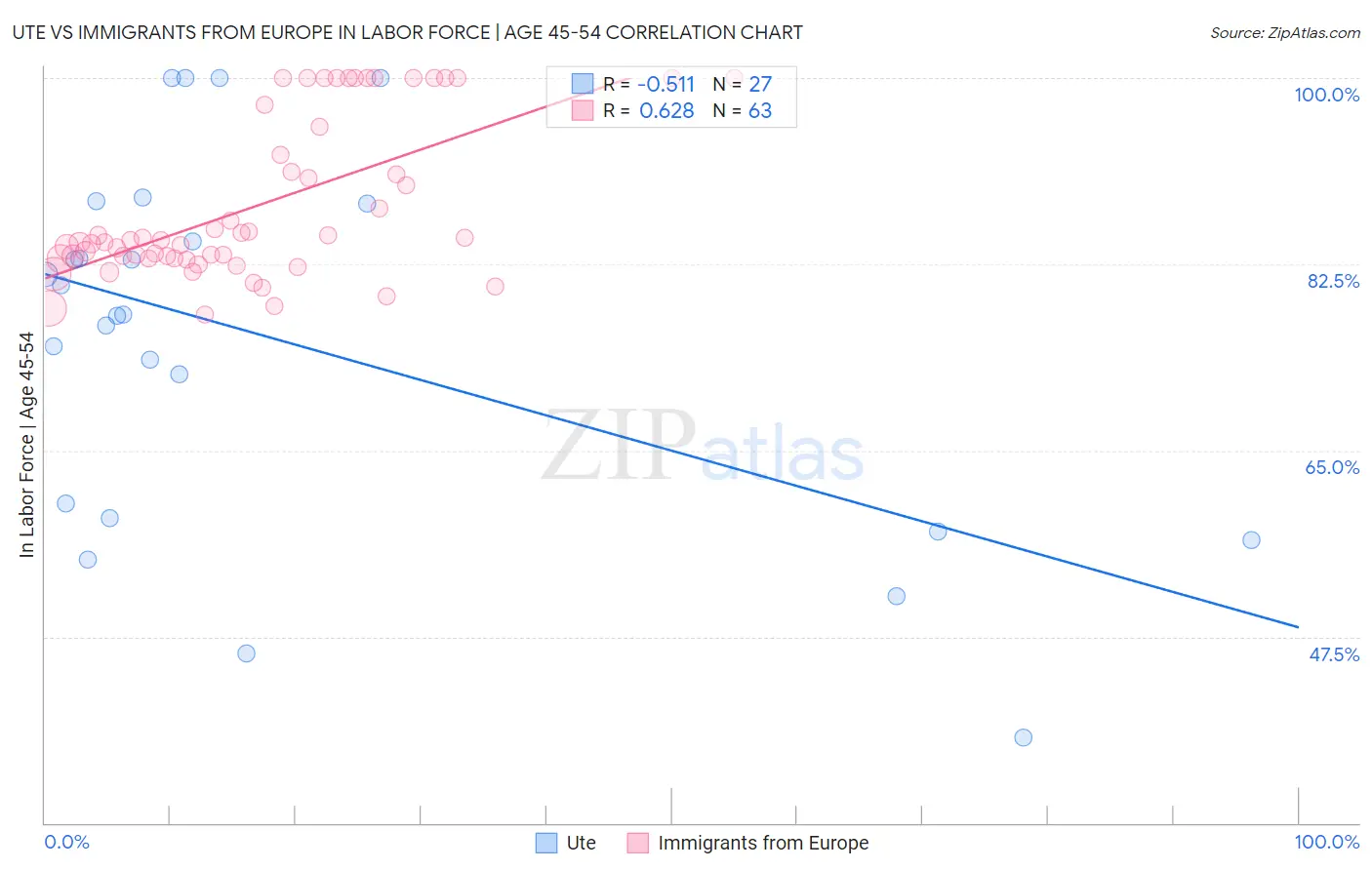 Ute vs Immigrants from Europe In Labor Force | Age 45-54