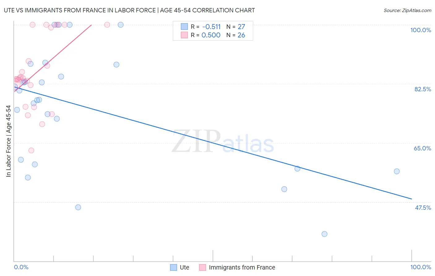 Ute vs Immigrants from France In Labor Force | Age 45-54