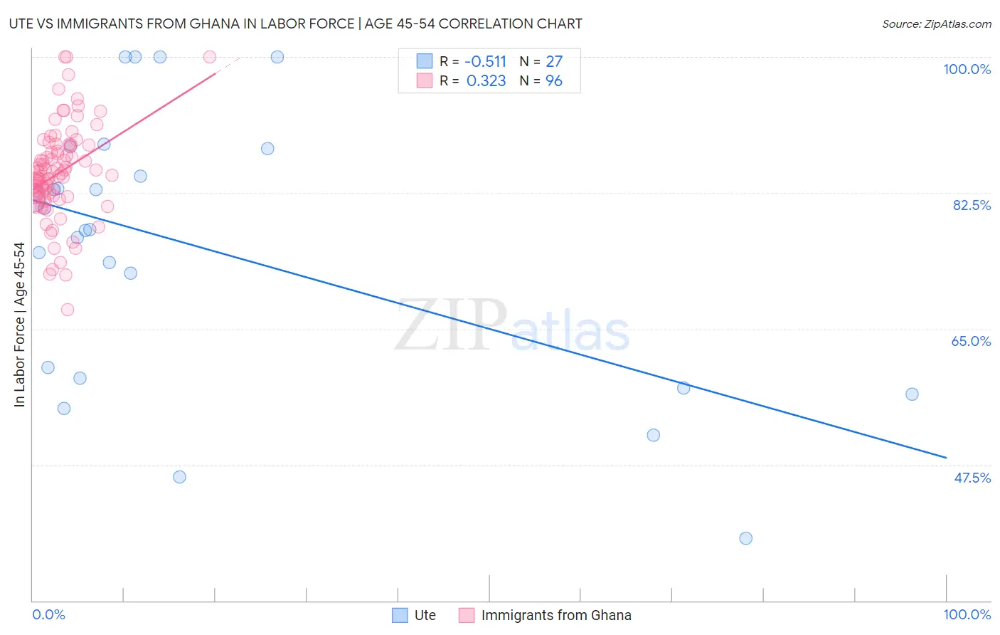 Ute vs Immigrants from Ghana In Labor Force | Age 45-54
