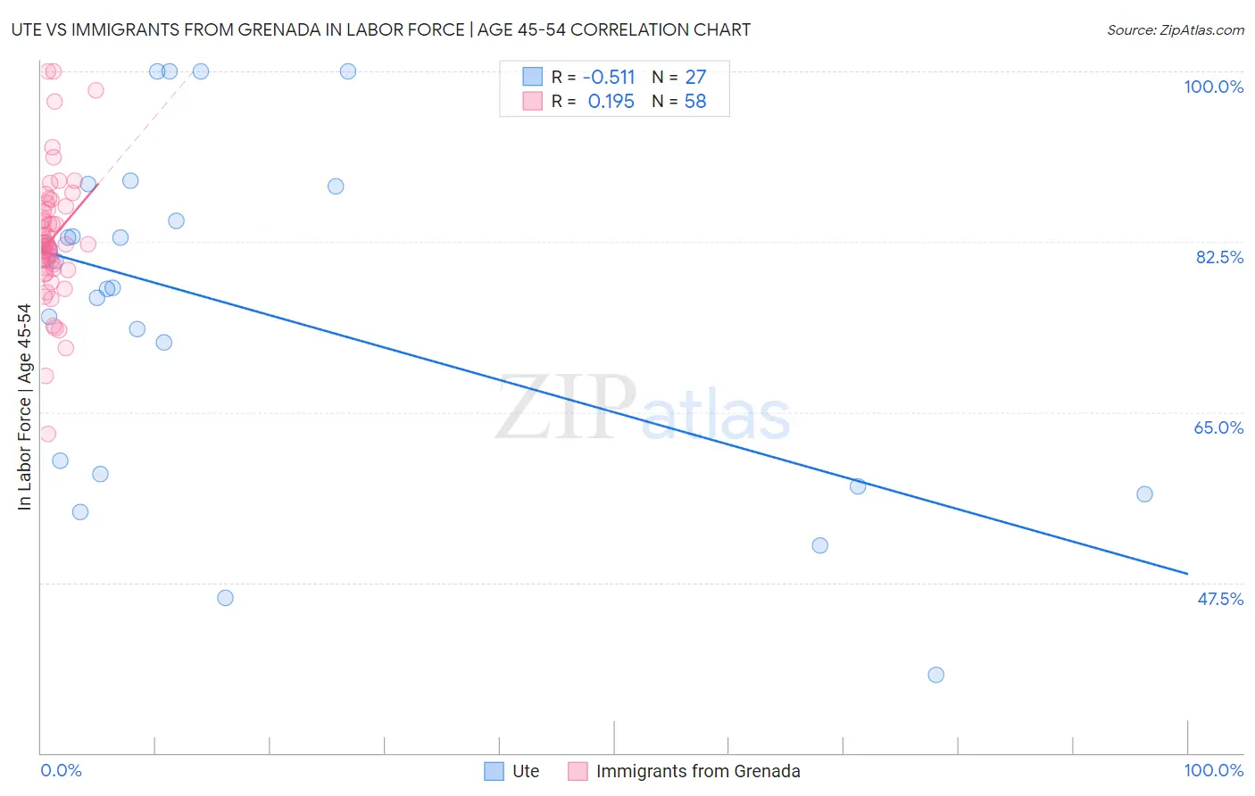 Ute vs Immigrants from Grenada In Labor Force | Age 45-54