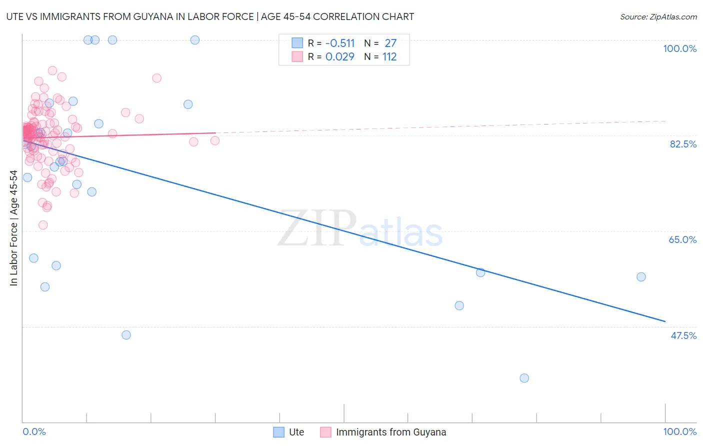 Ute vs Immigrants from Guyana In Labor Force | Age 45-54