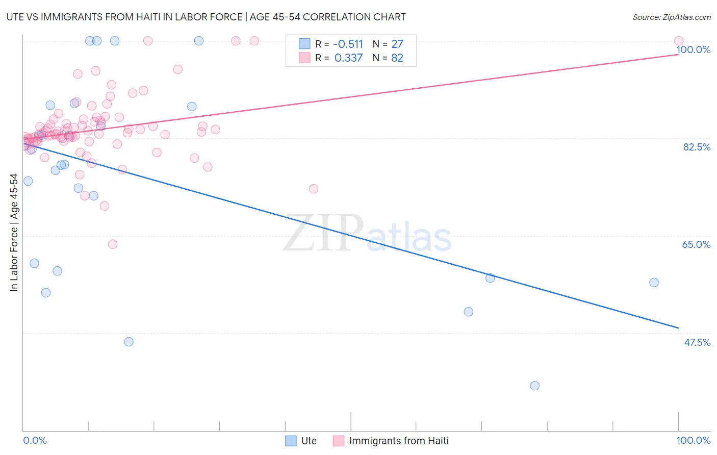 Ute vs Immigrants from Haiti In Labor Force | Age 45-54