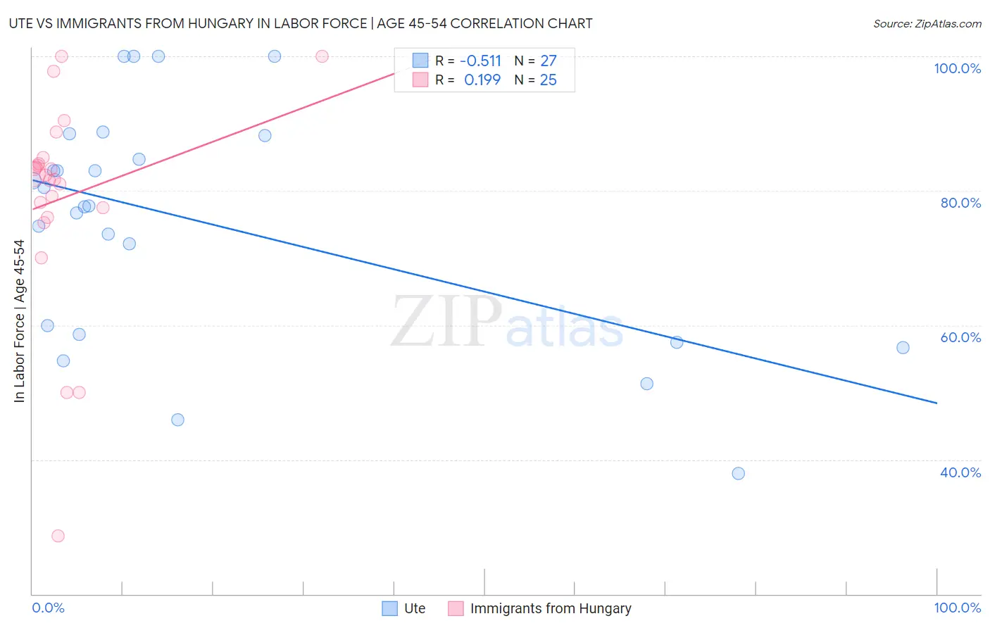Ute vs Immigrants from Hungary In Labor Force | Age 45-54