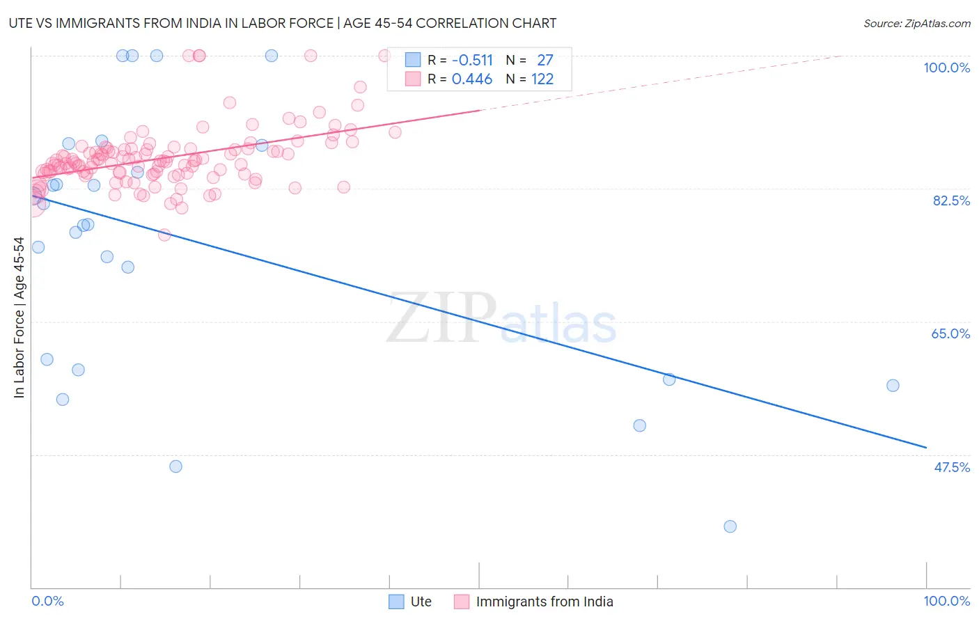 Ute vs Immigrants from India In Labor Force | Age 45-54