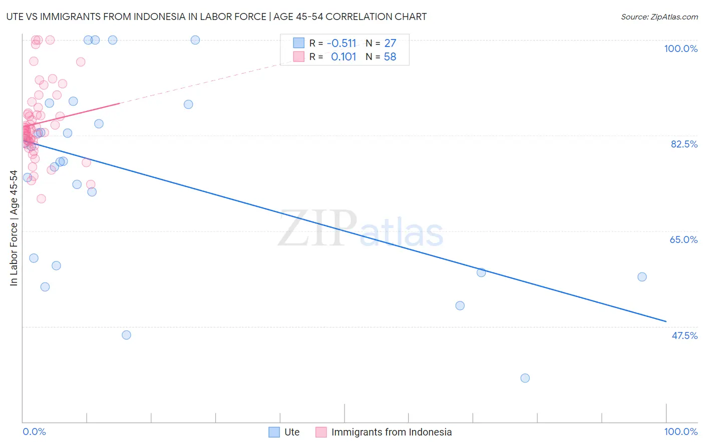 Ute vs Immigrants from Indonesia In Labor Force | Age 45-54