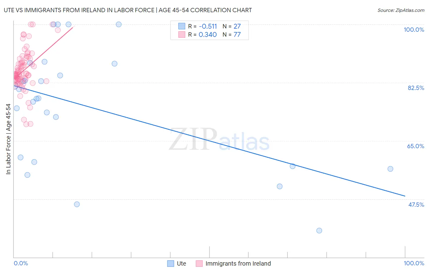 Ute vs Immigrants from Ireland In Labor Force | Age 45-54