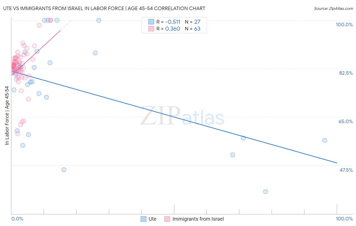 Ute vs Immigrants from Israel In Labor Force | Age 45-54