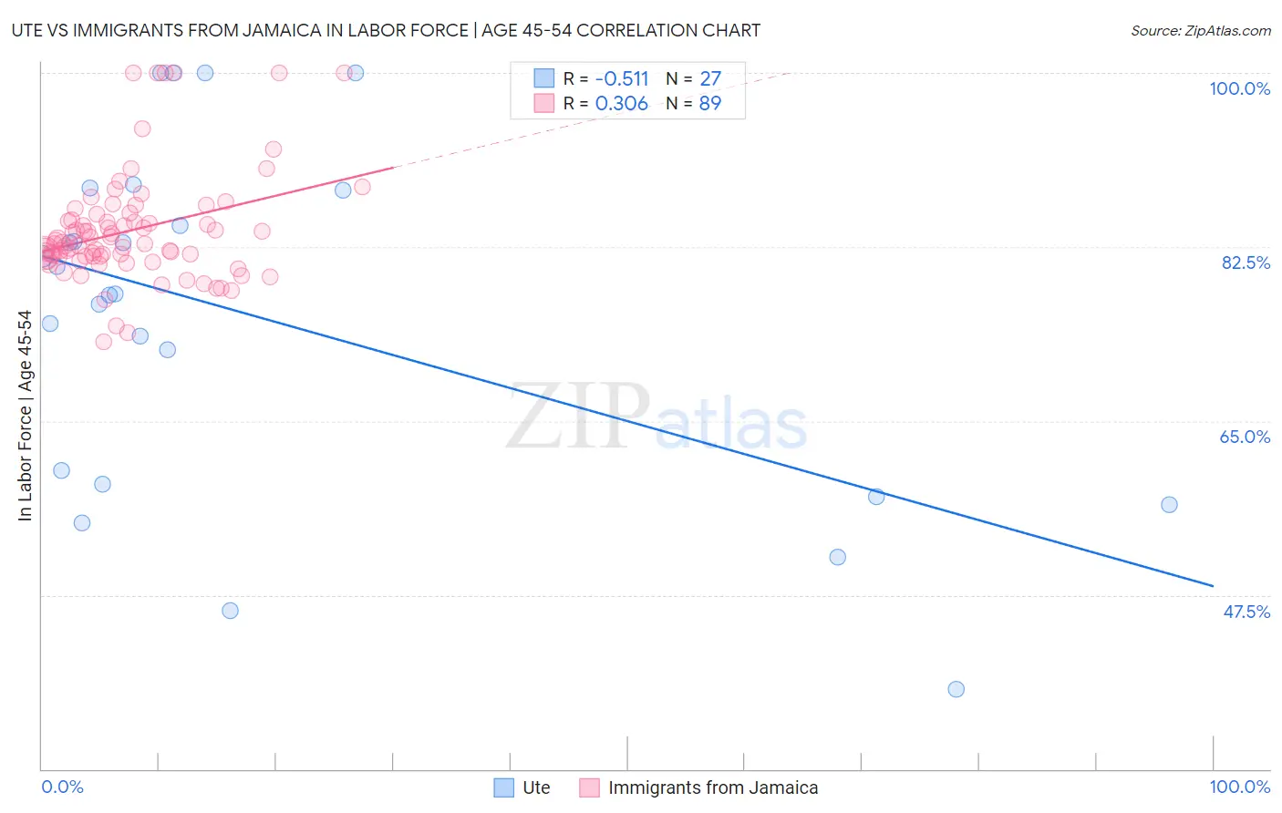 Ute vs Immigrants from Jamaica In Labor Force | Age 45-54