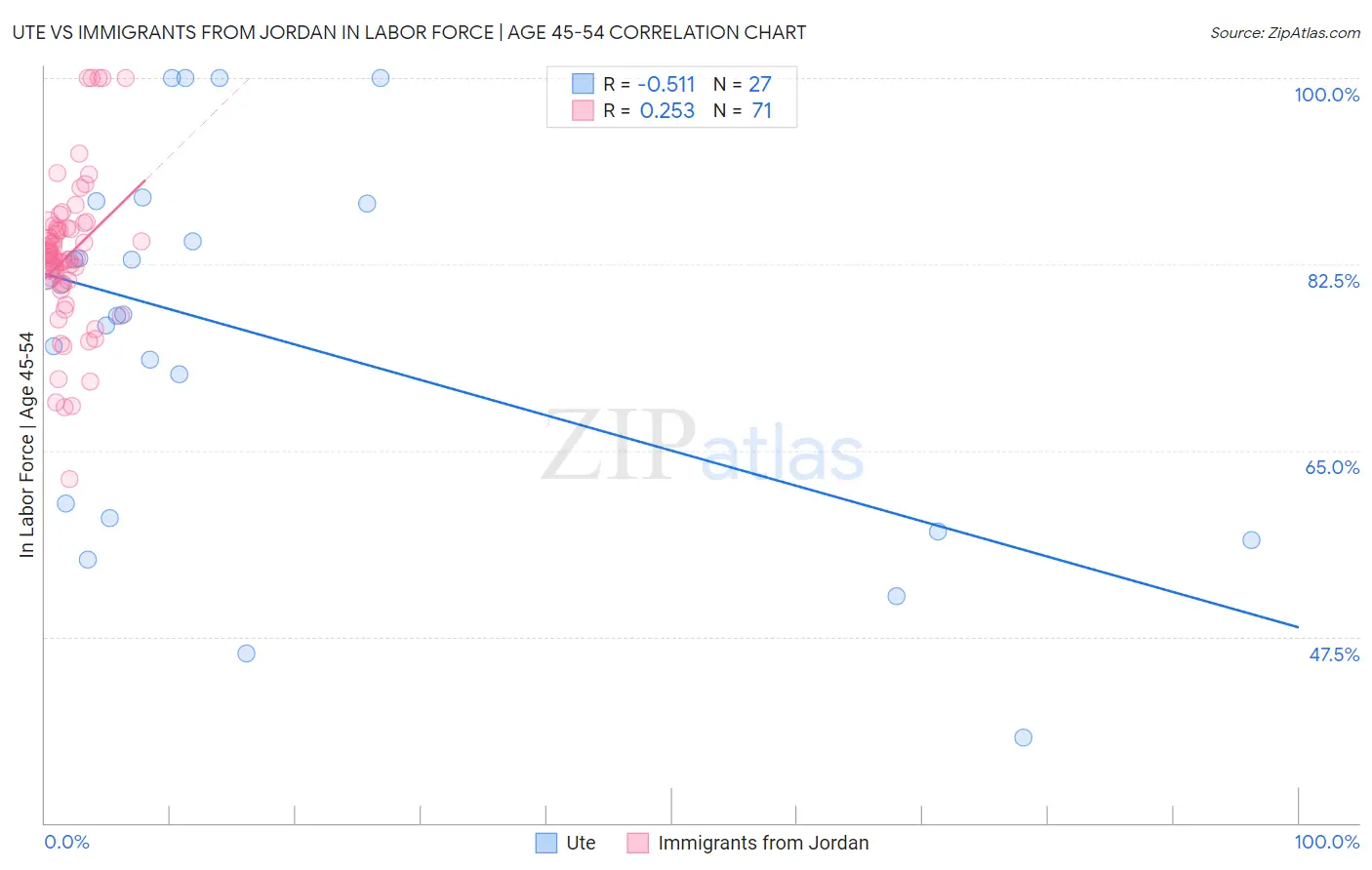 Ute vs Immigrants from Jordan In Labor Force | Age 45-54