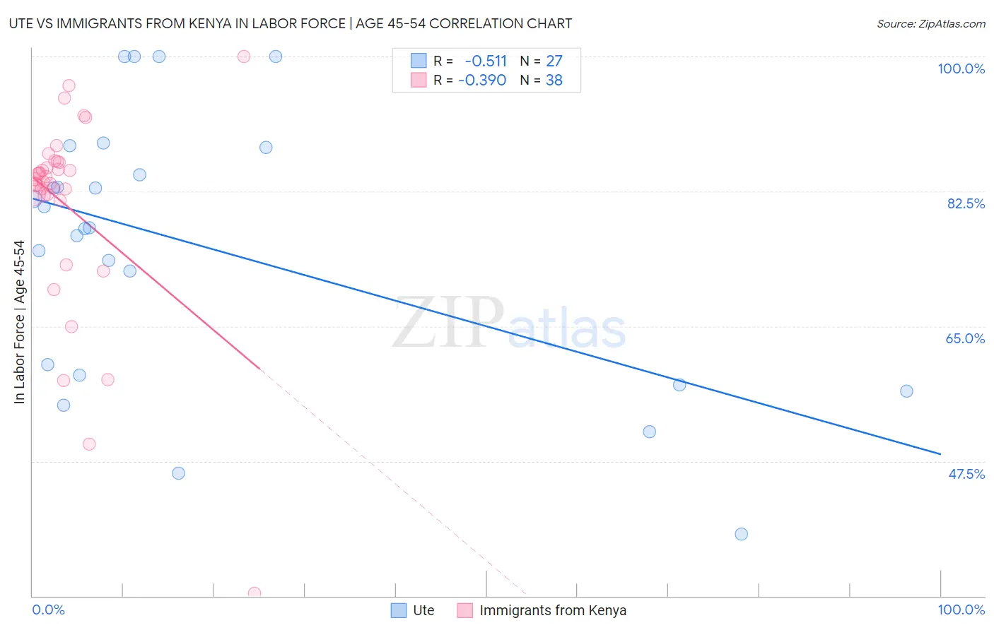 Ute vs Immigrants from Kenya In Labor Force | Age 45-54
