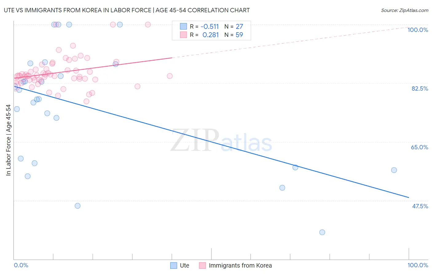 Ute vs Immigrants from Korea In Labor Force | Age 45-54