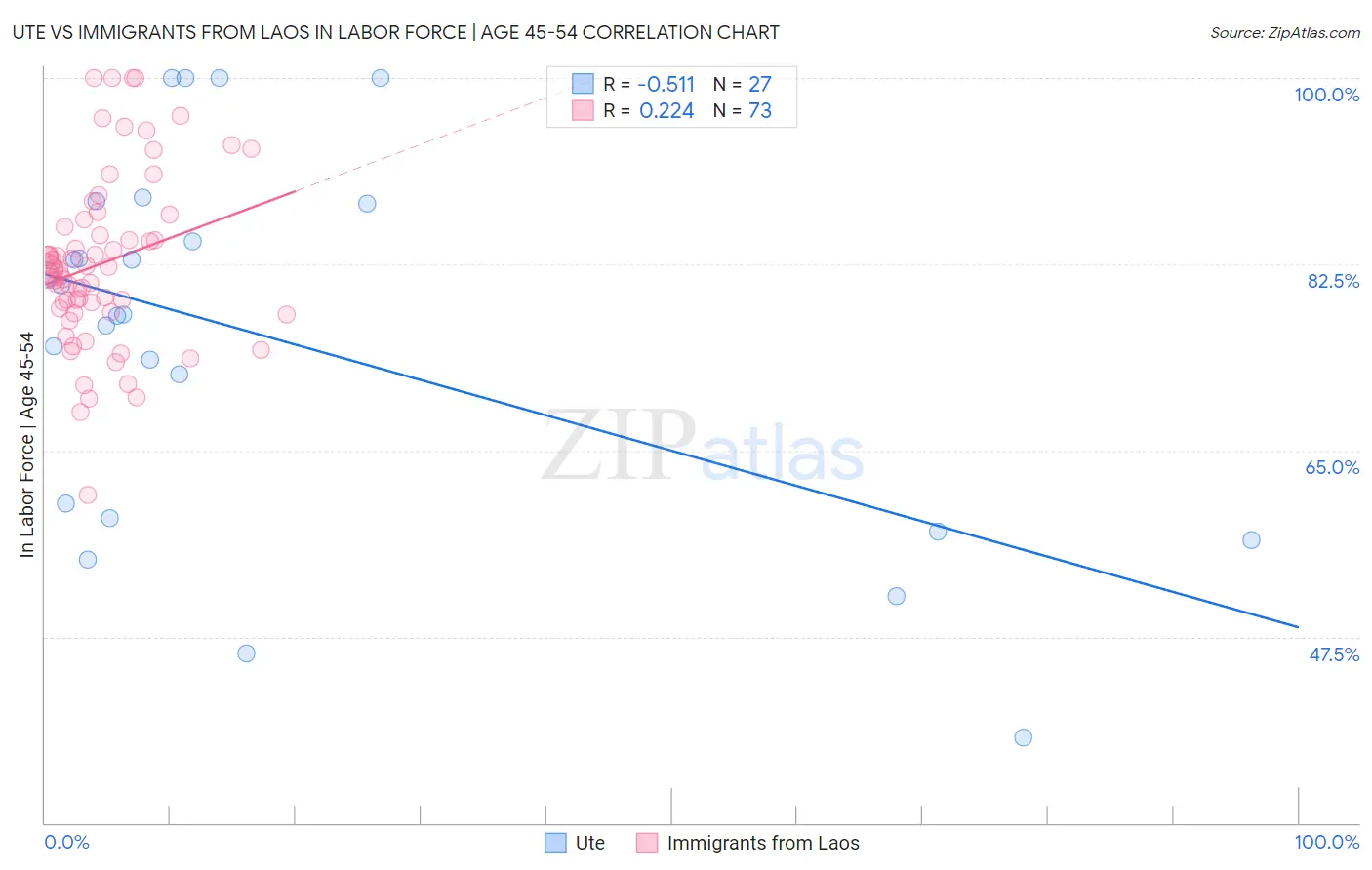 Ute vs Immigrants from Laos In Labor Force | Age 45-54