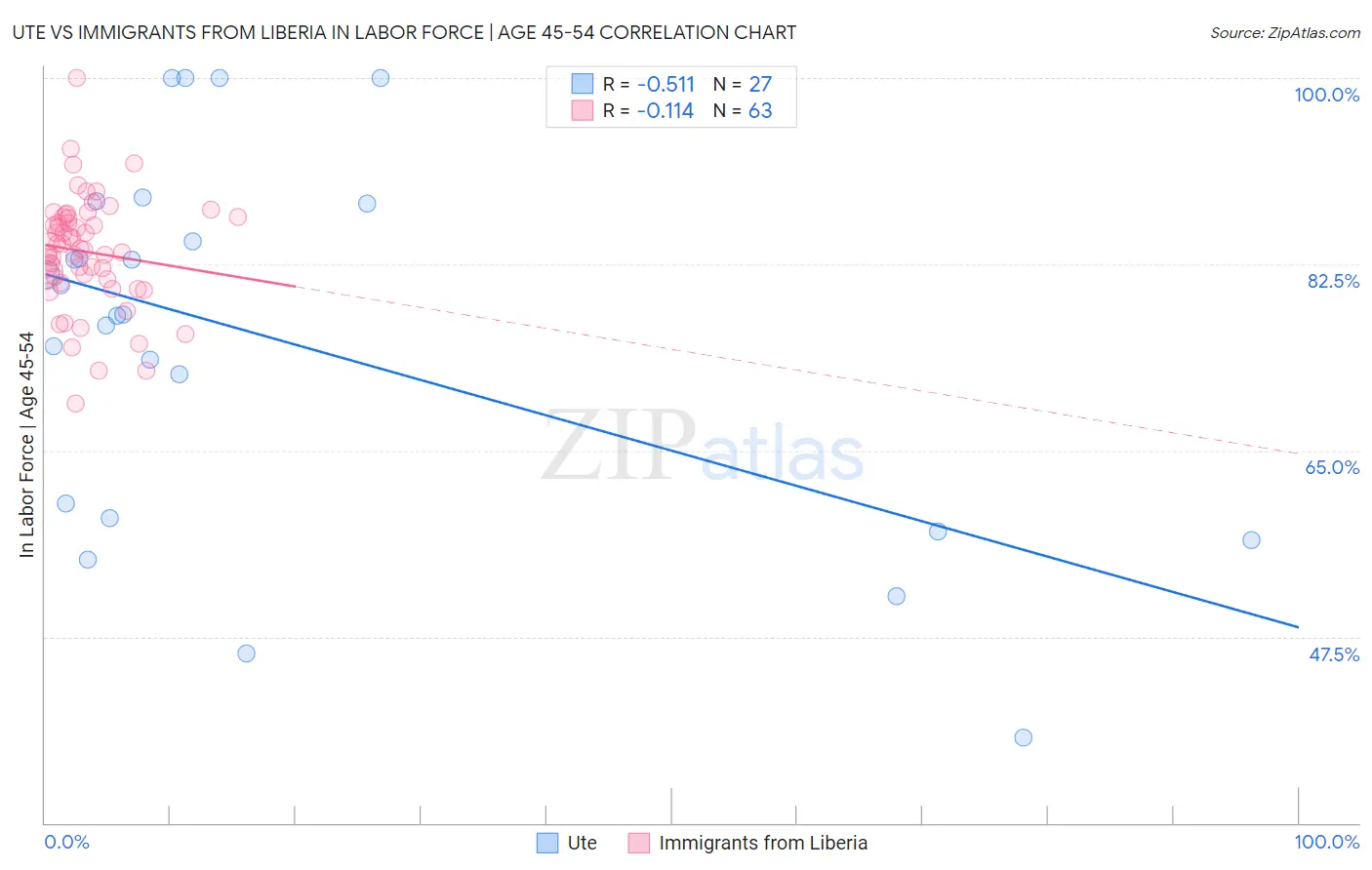 Ute vs Immigrants from Liberia In Labor Force | Age 45-54