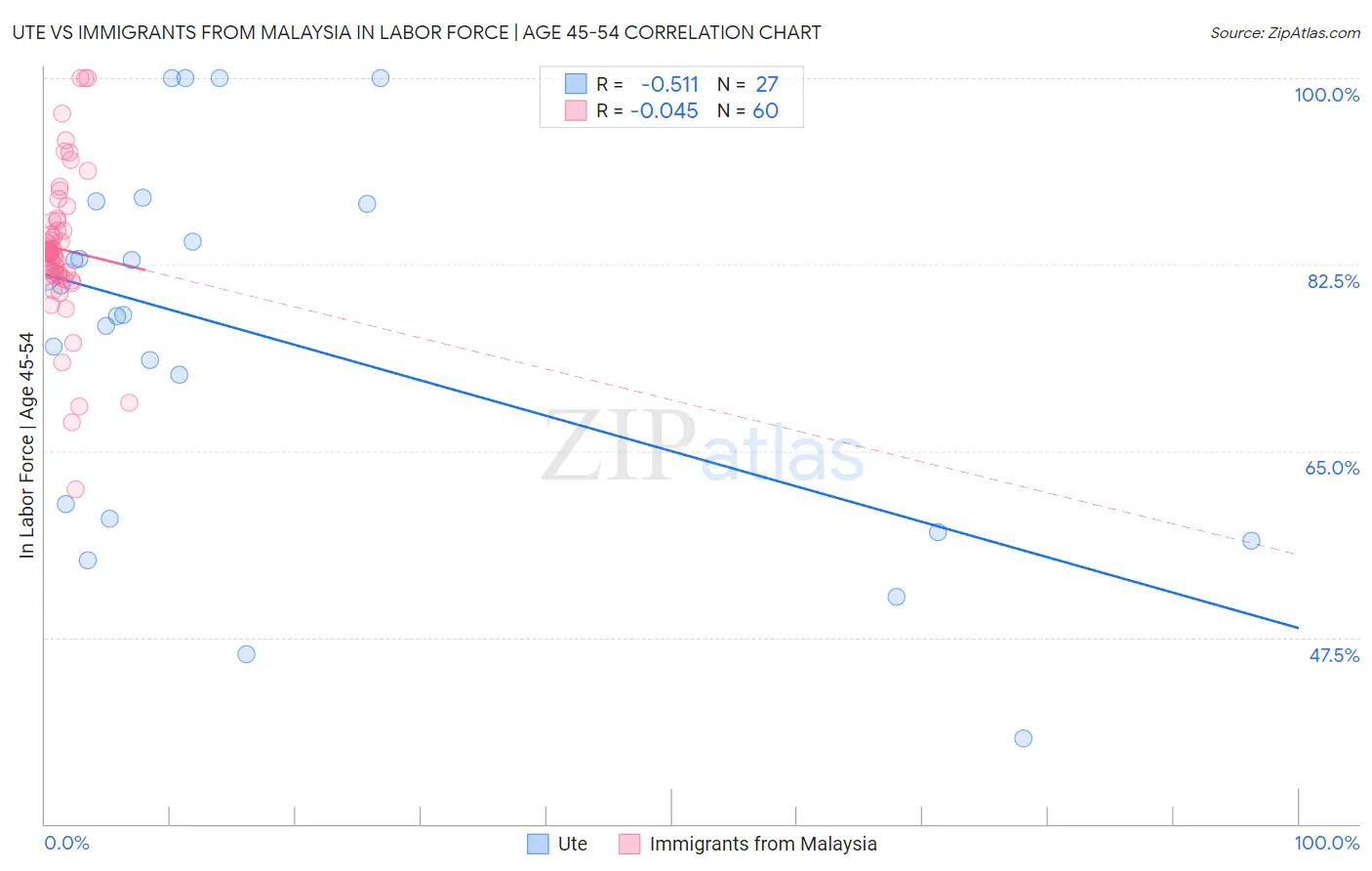 Ute vs Immigrants from Malaysia In Labor Force | Age 45-54