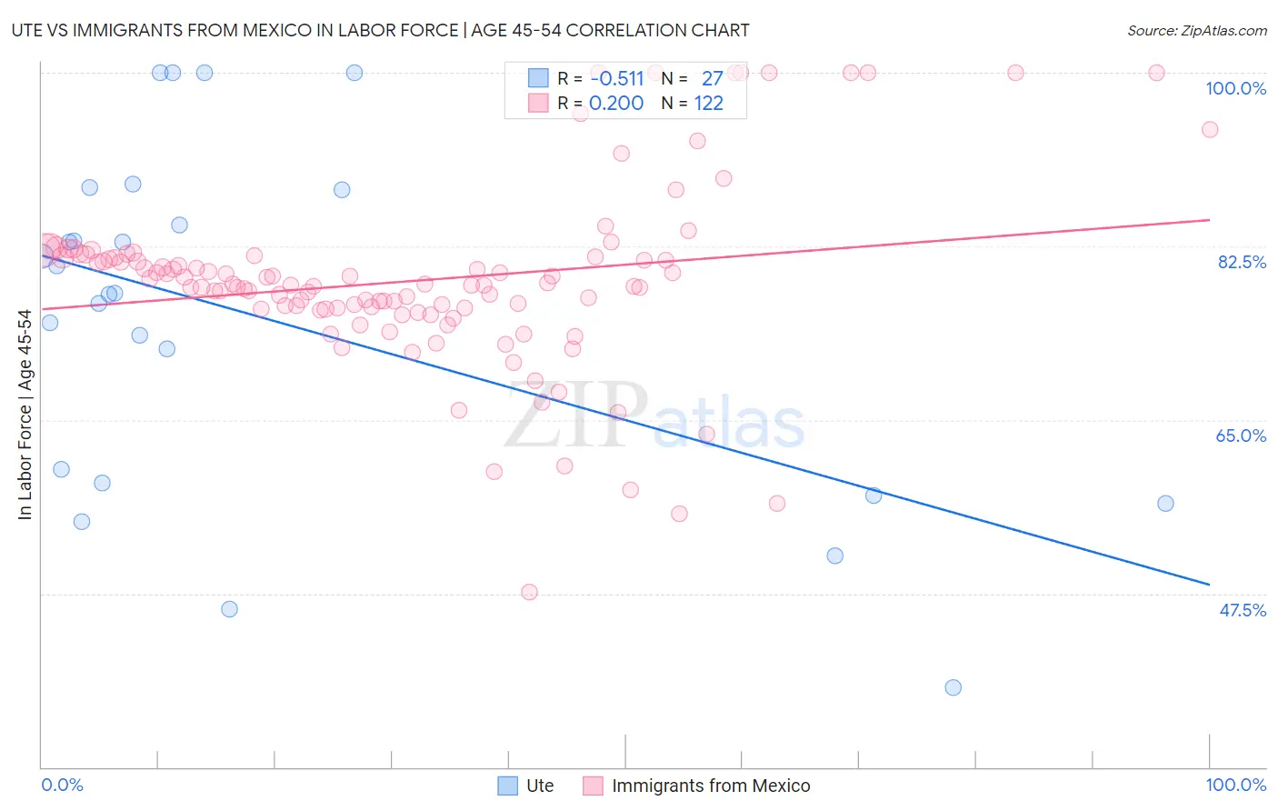 Ute vs Immigrants from Mexico In Labor Force | Age 45-54