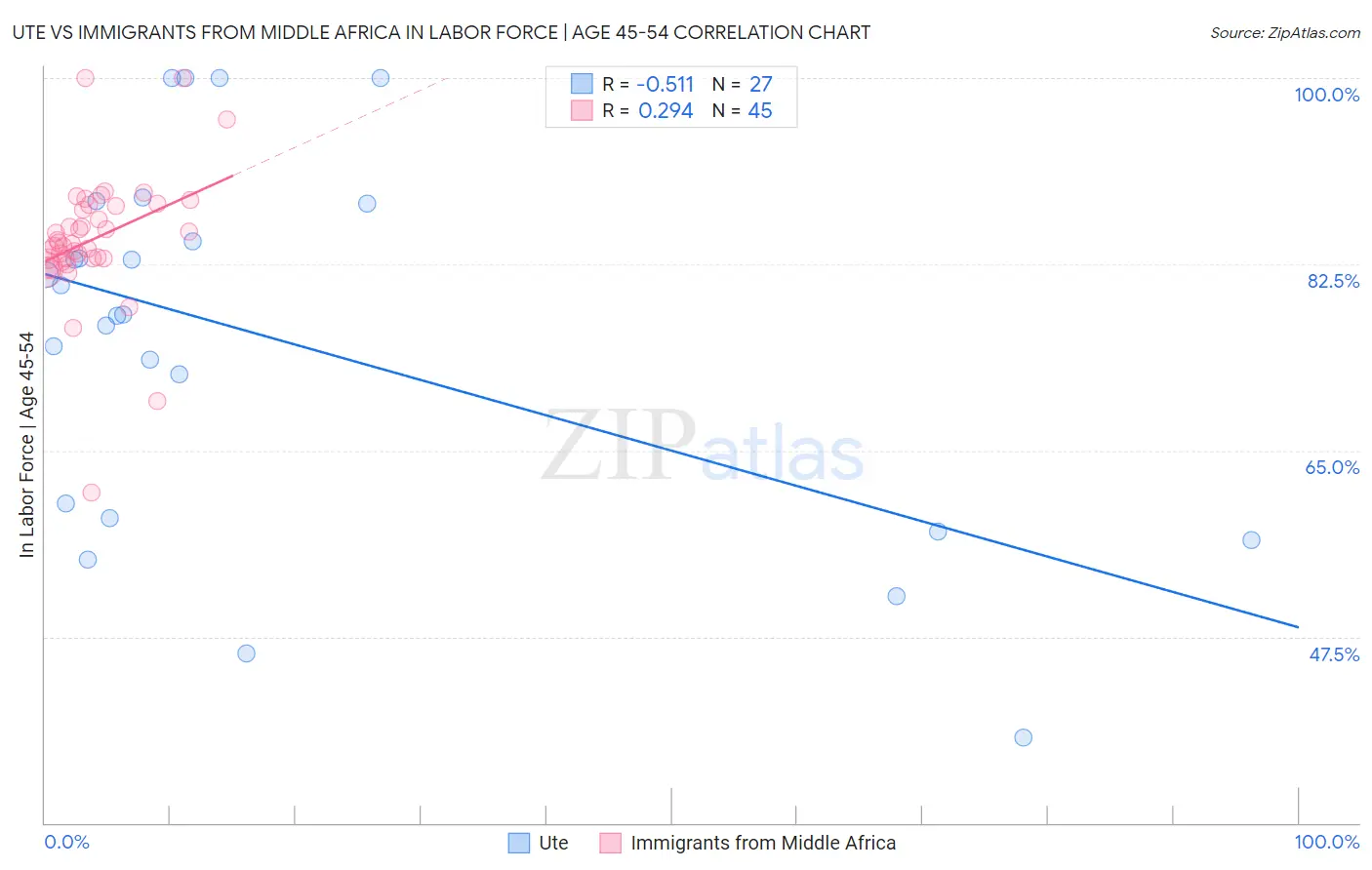 Ute vs Immigrants from Middle Africa In Labor Force | Age 45-54