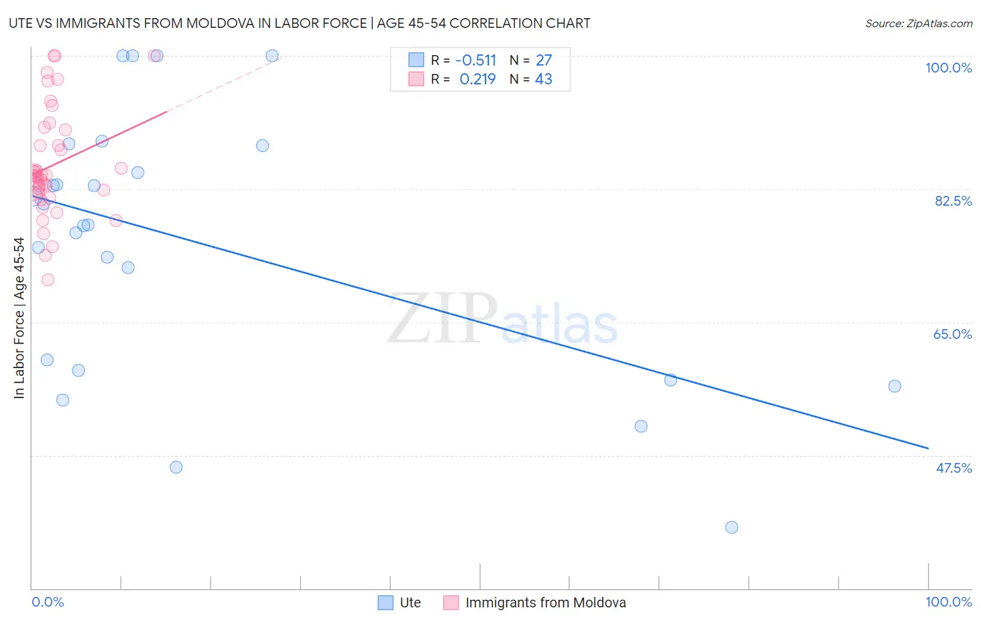 Ute vs Immigrants from Moldova In Labor Force | Age 45-54