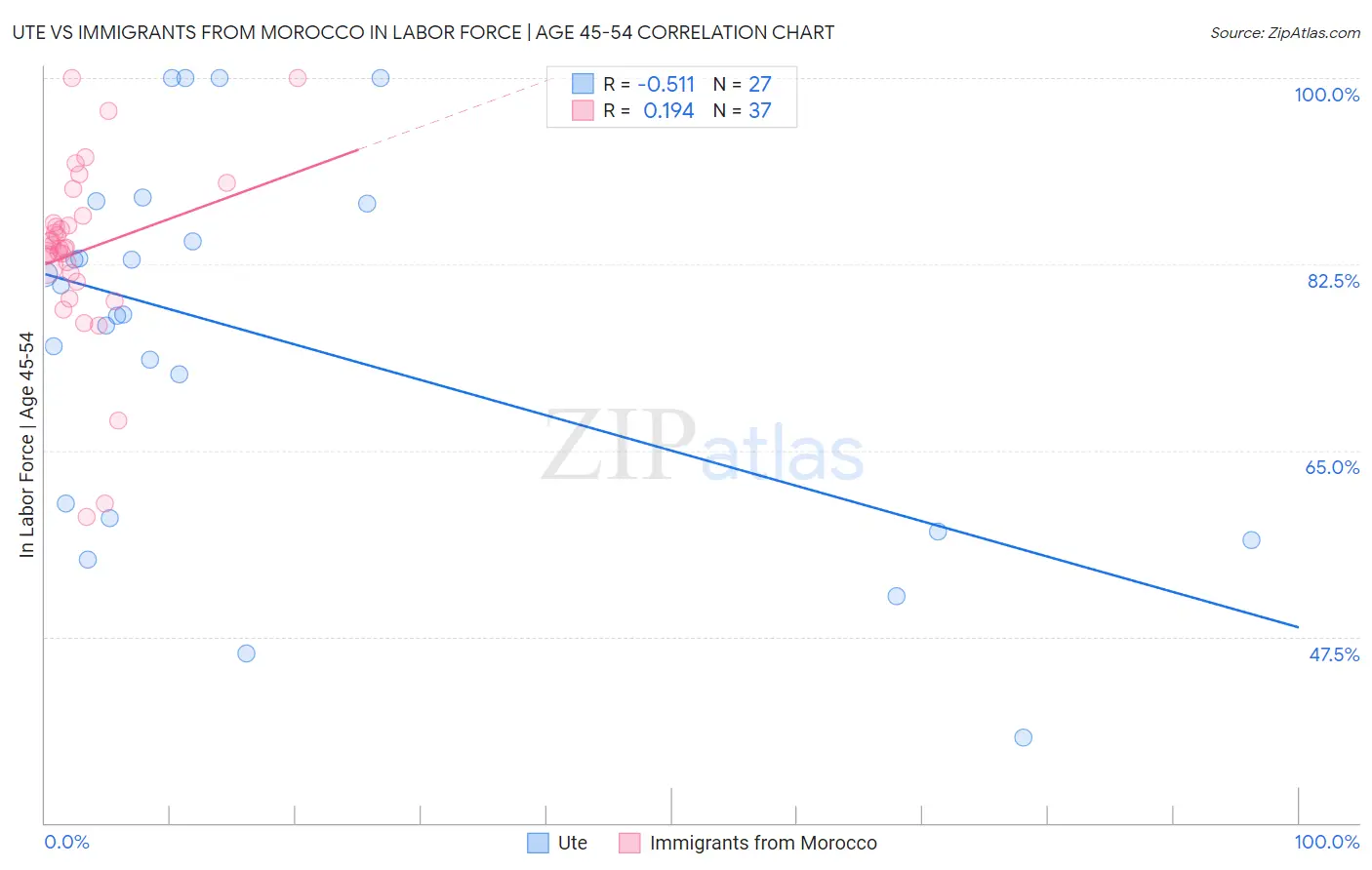 Ute vs Immigrants from Morocco In Labor Force | Age 45-54