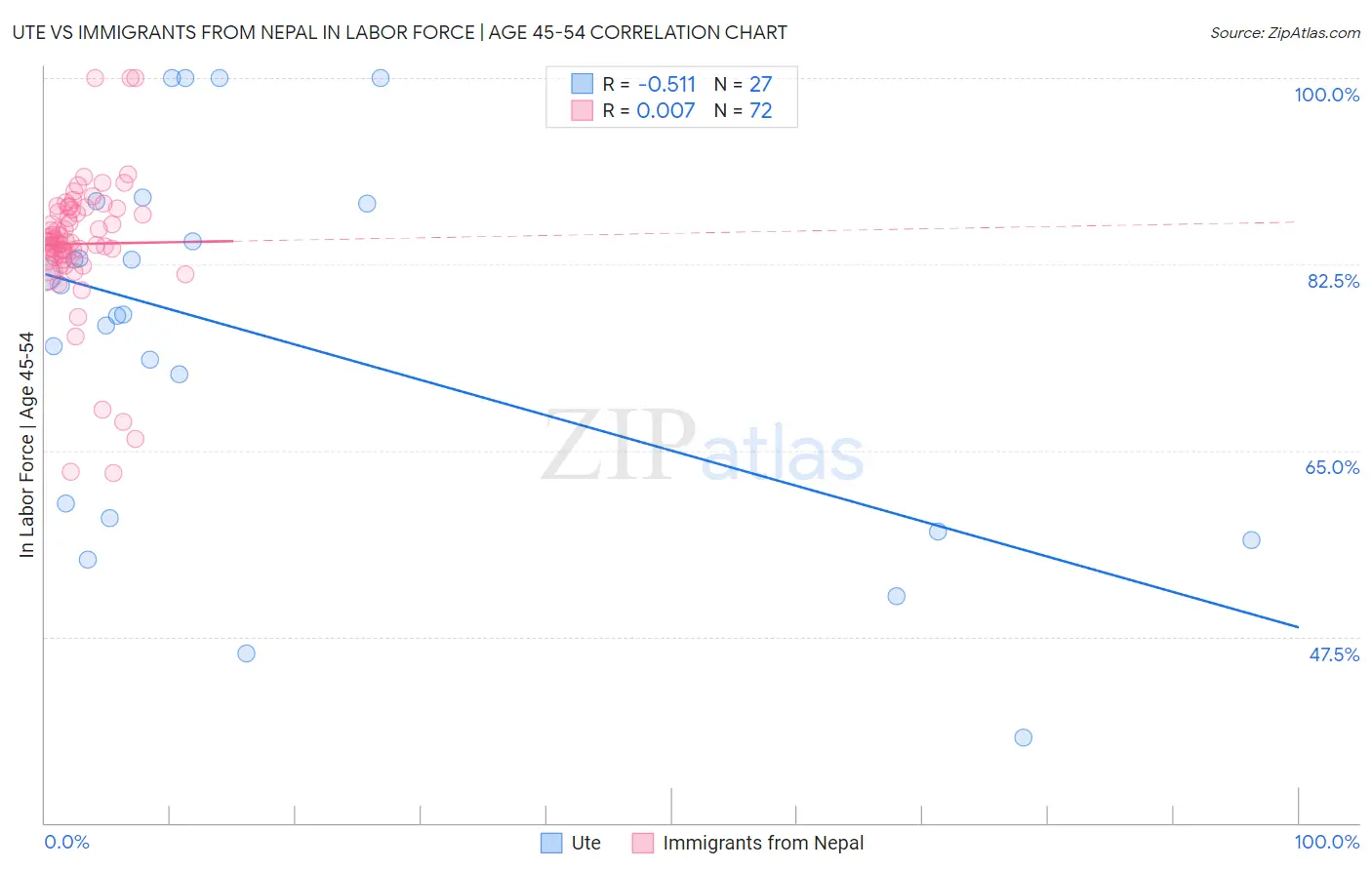 Ute vs Immigrants from Nepal In Labor Force | Age 45-54