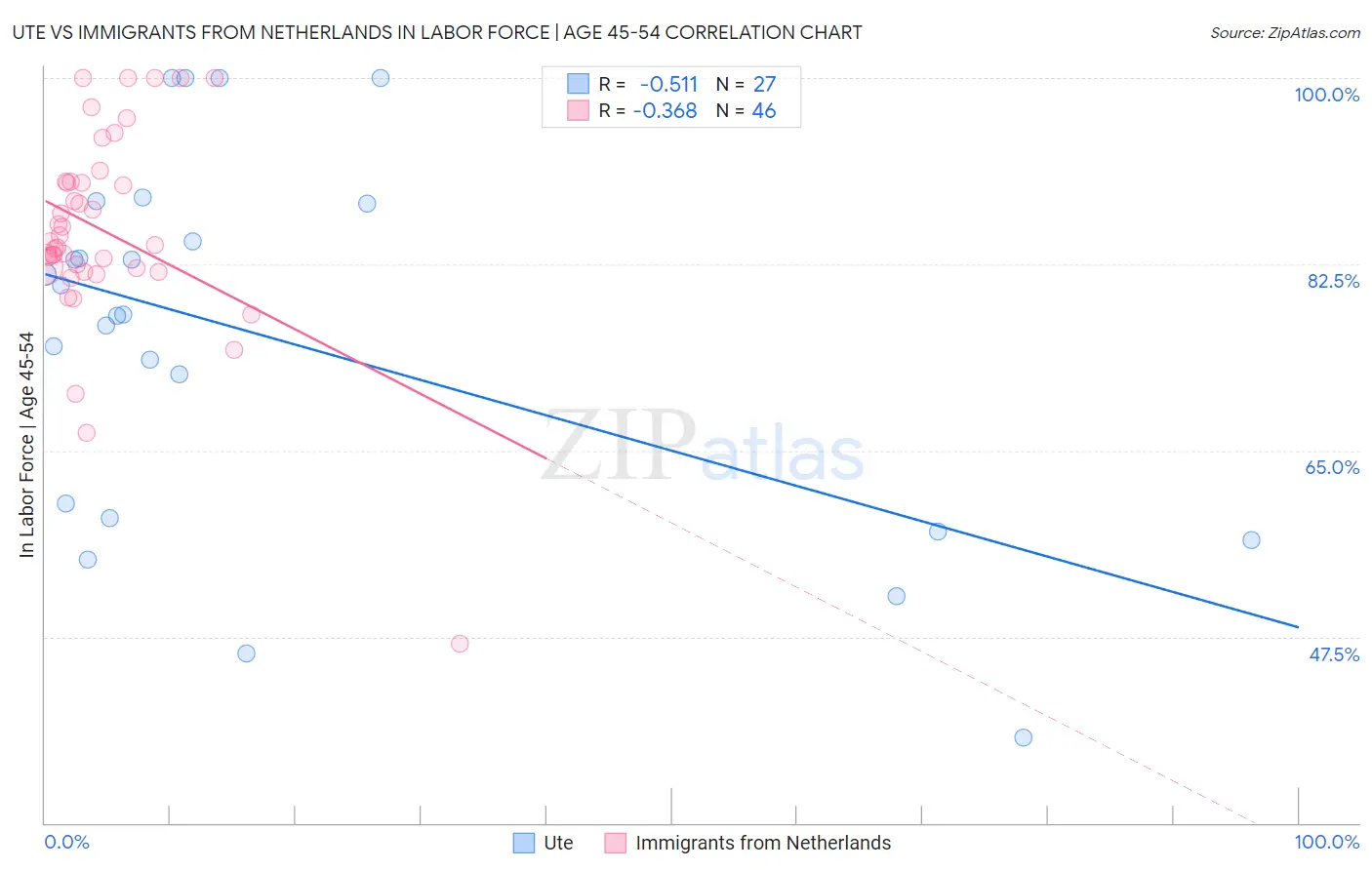 Ute vs Immigrants from Netherlands In Labor Force | Age 45-54