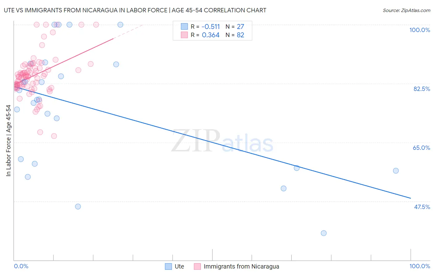 Ute vs Immigrants from Nicaragua In Labor Force | Age 45-54