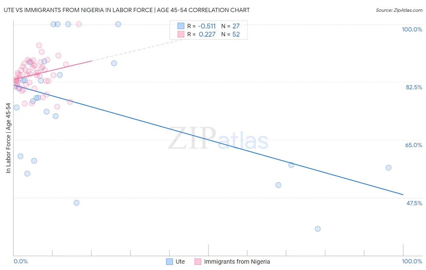 Ute vs Immigrants from Nigeria In Labor Force | Age 45-54
