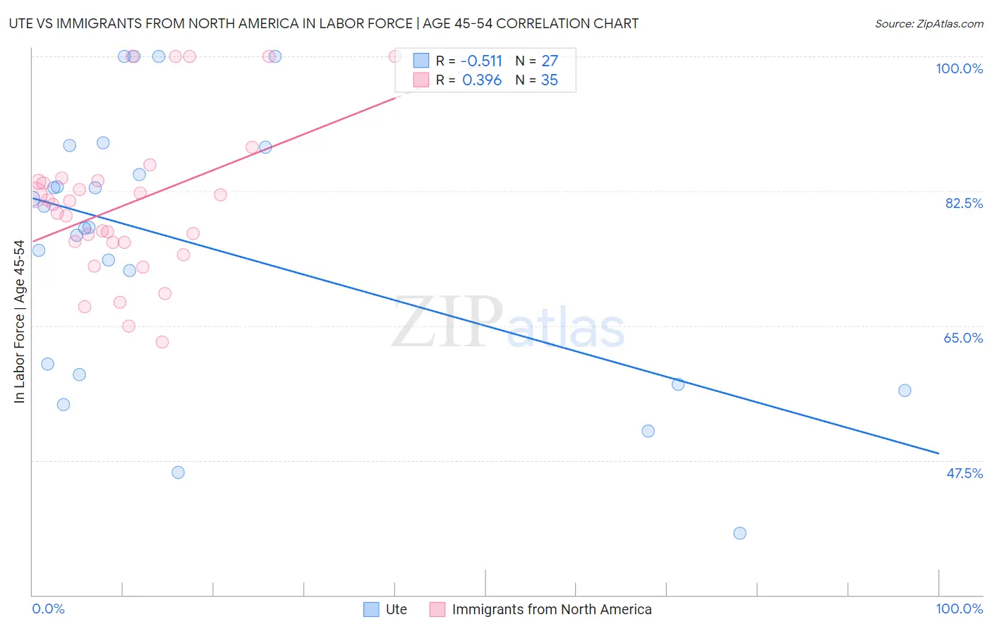 Ute vs Immigrants from North America In Labor Force | Age 45-54