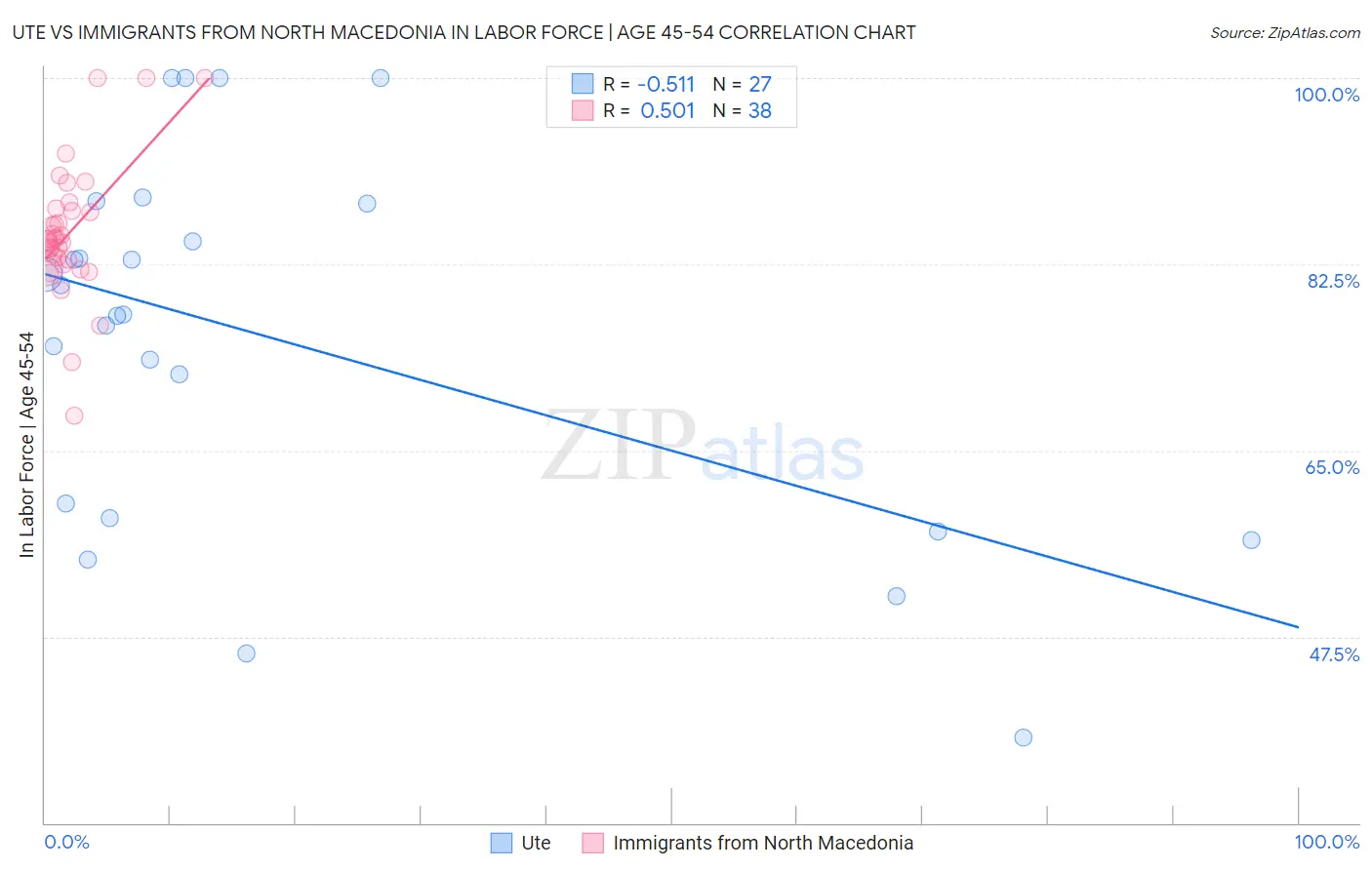 Ute vs Immigrants from North Macedonia In Labor Force | Age 45-54
