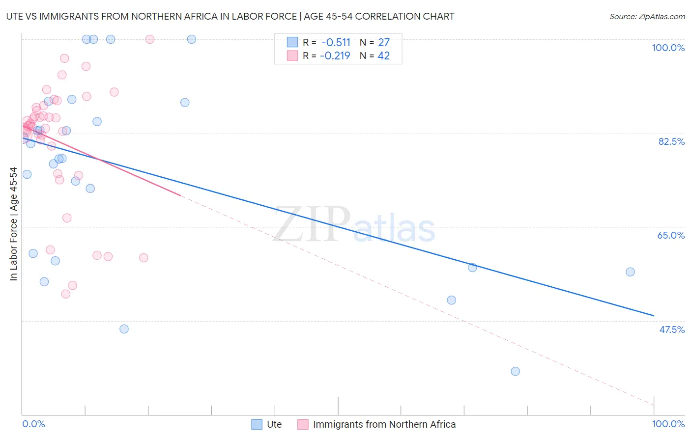 Ute vs Immigrants from Northern Africa In Labor Force | Age 45-54