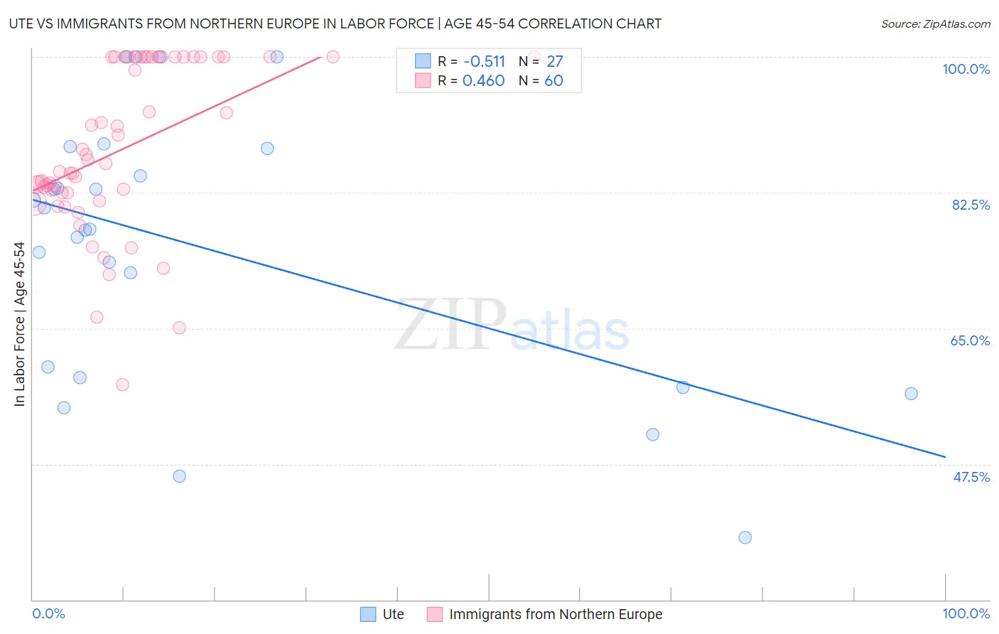 Ute vs Immigrants from Northern Europe In Labor Force | Age 45-54