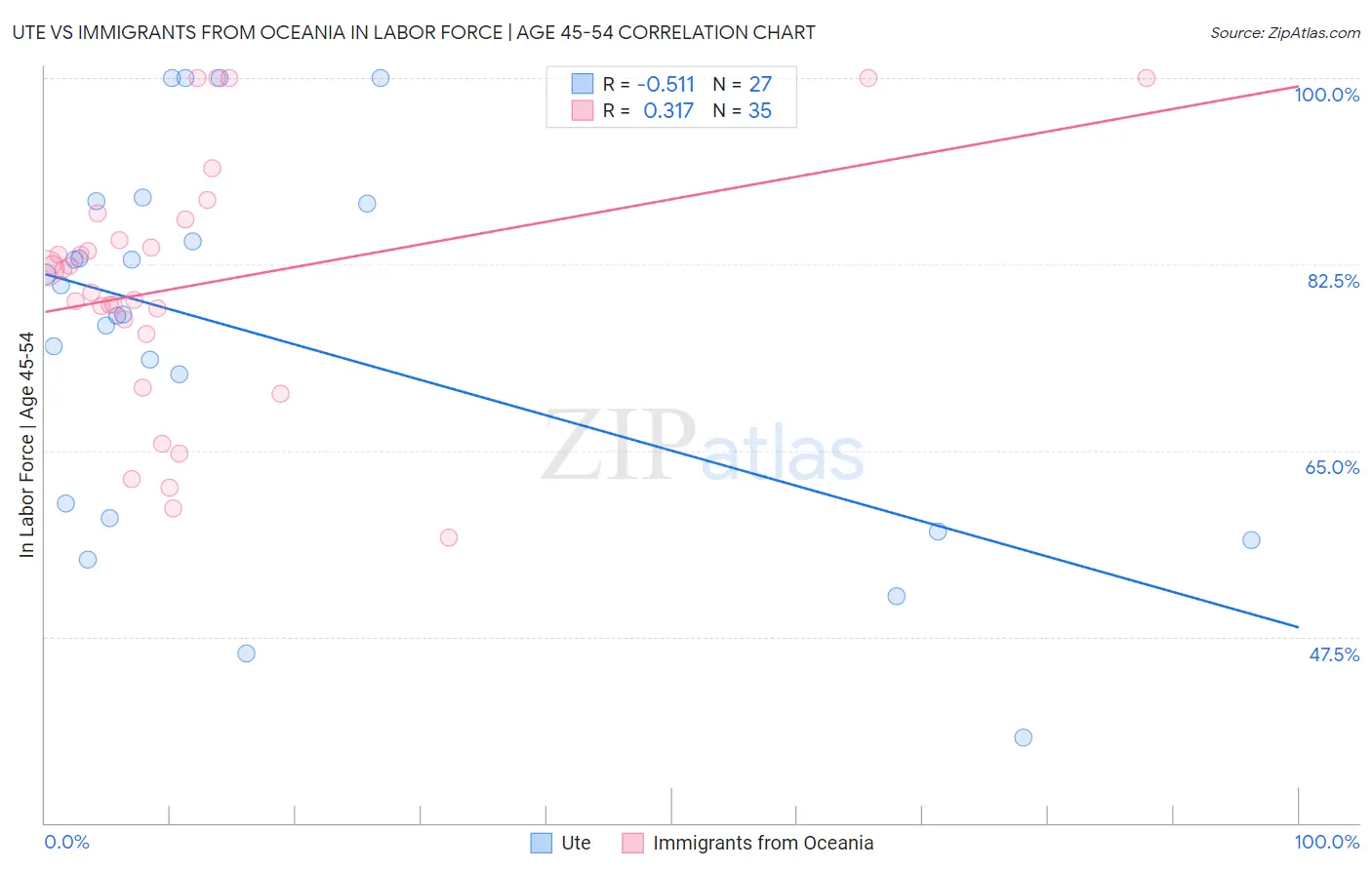 Ute vs Immigrants from Oceania In Labor Force | Age 45-54