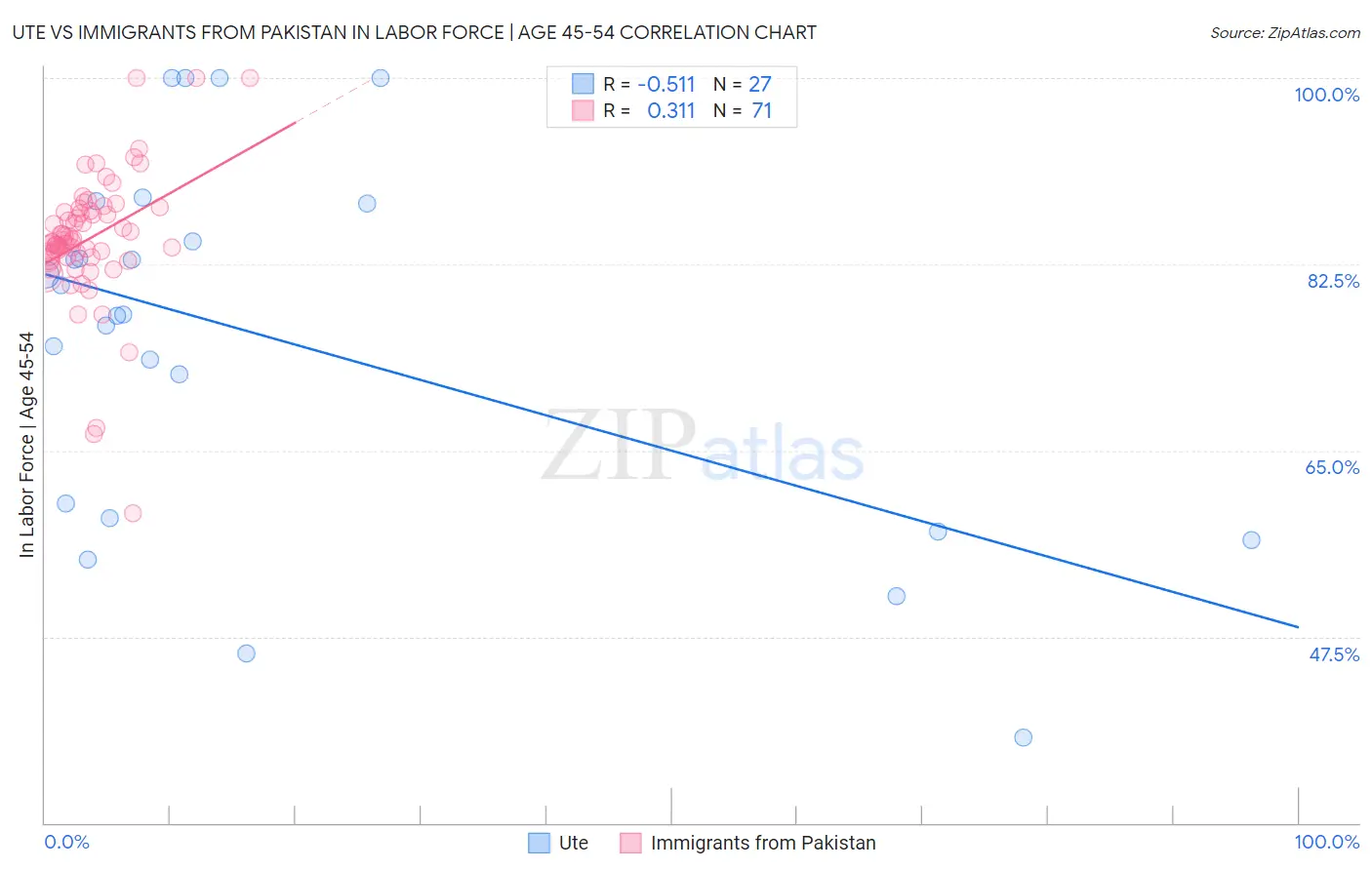 Ute vs Immigrants from Pakistan In Labor Force | Age 45-54