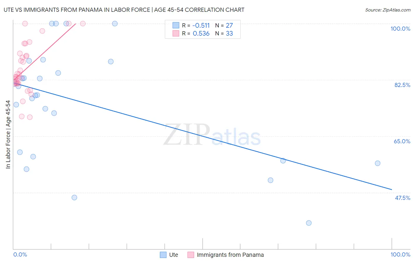 Ute vs Immigrants from Panama In Labor Force | Age 45-54