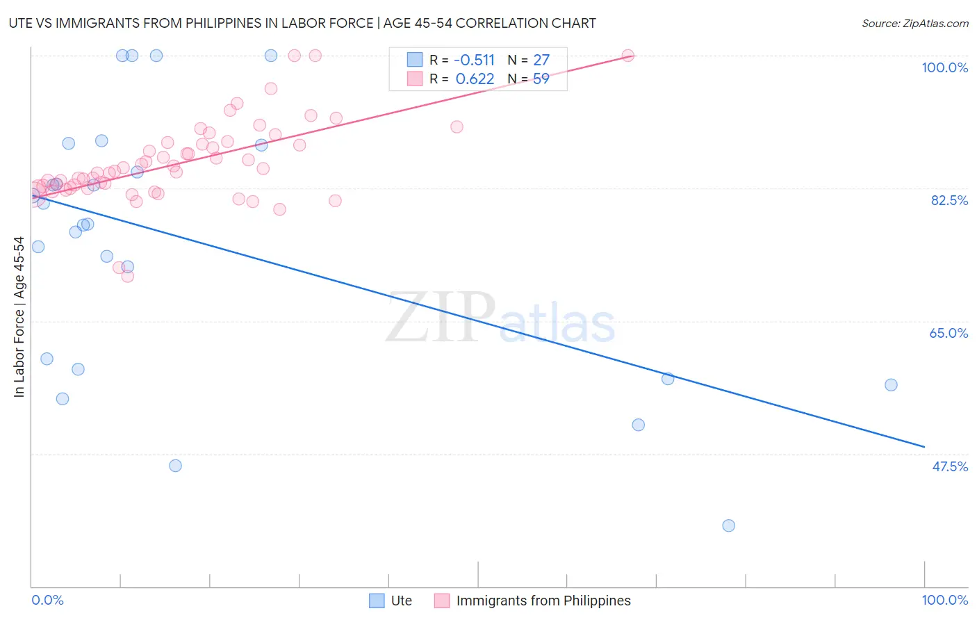 Ute vs Immigrants from Philippines In Labor Force | Age 45-54
