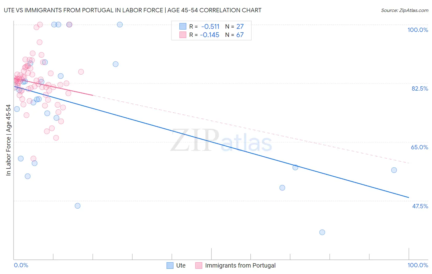 Ute vs Immigrants from Portugal In Labor Force | Age 45-54