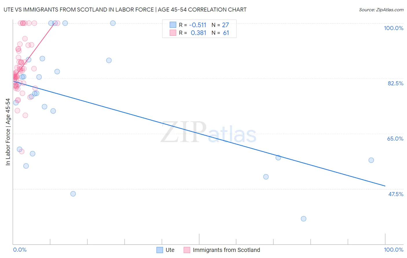 Ute vs Immigrants from Scotland In Labor Force | Age 45-54