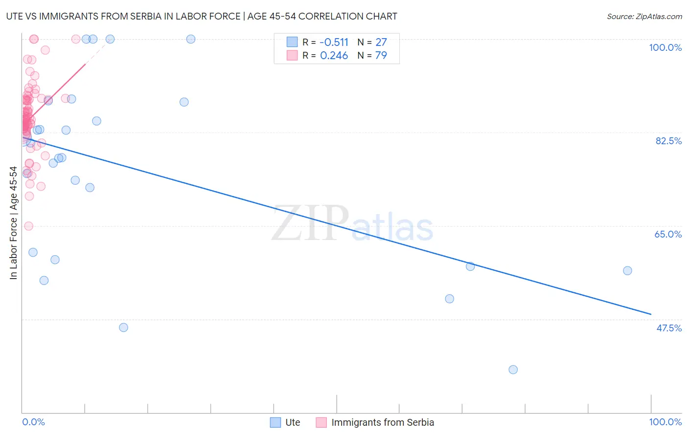 Ute vs Immigrants from Serbia In Labor Force | Age 45-54