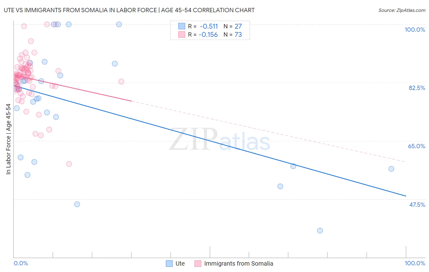 Ute vs Immigrants from Somalia In Labor Force | Age 45-54
