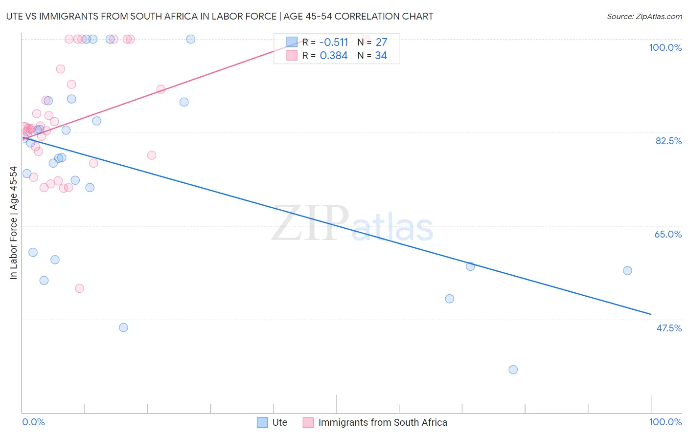 Ute vs Immigrants from South Africa In Labor Force | Age 45-54