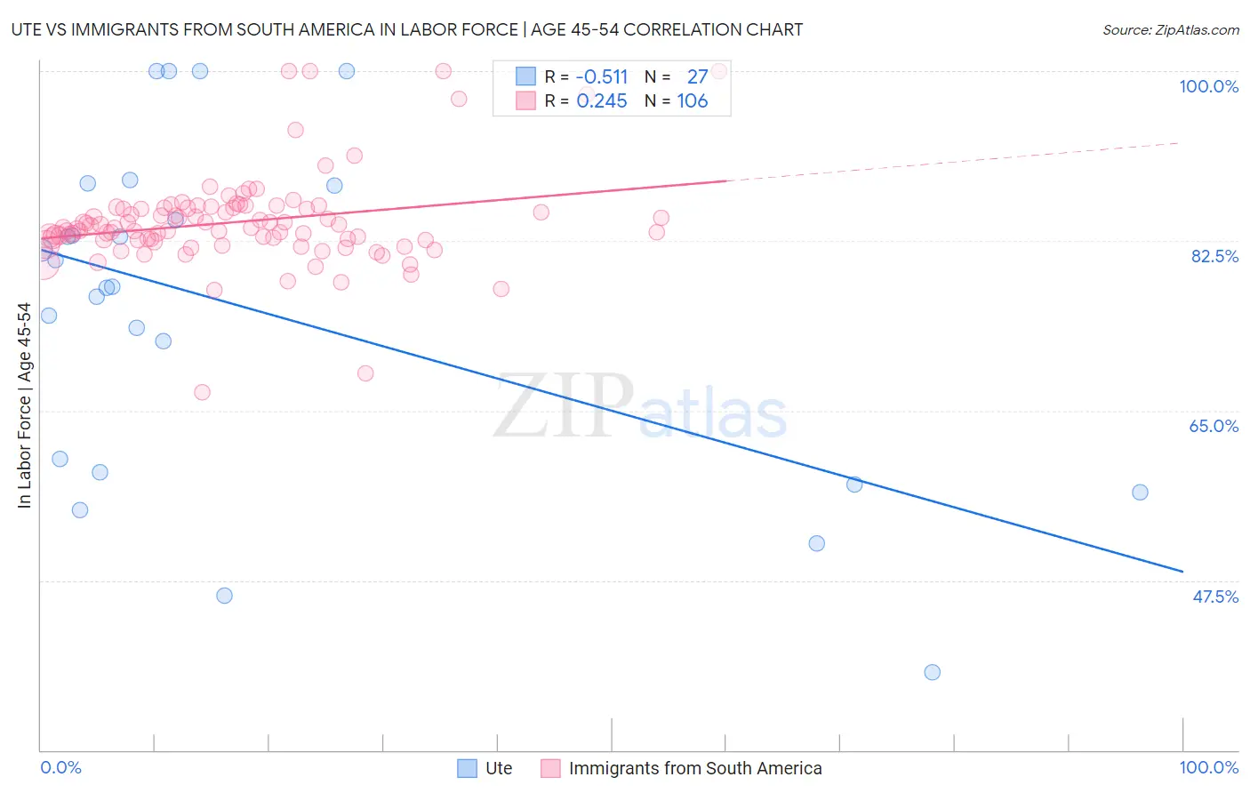 Ute vs Immigrants from South America In Labor Force | Age 45-54