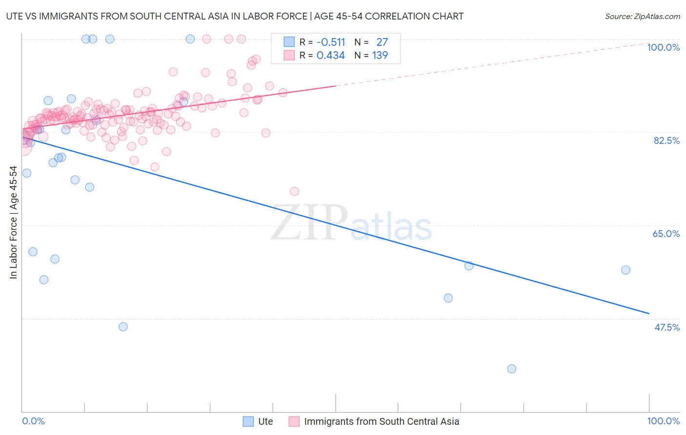 Ute vs Immigrants from South Central Asia In Labor Force | Age 45-54