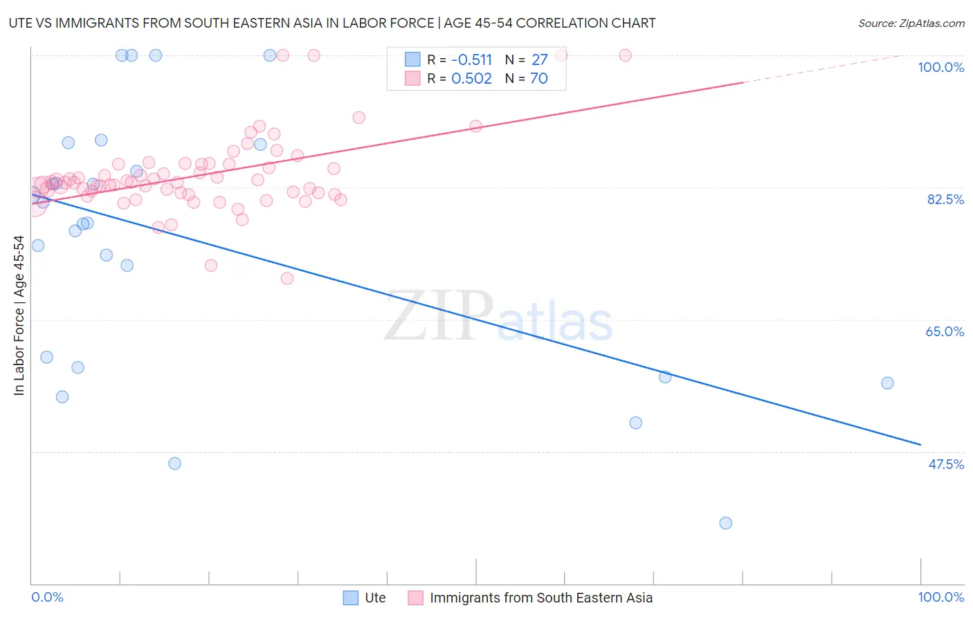 Ute vs Immigrants from South Eastern Asia In Labor Force | Age 45-54