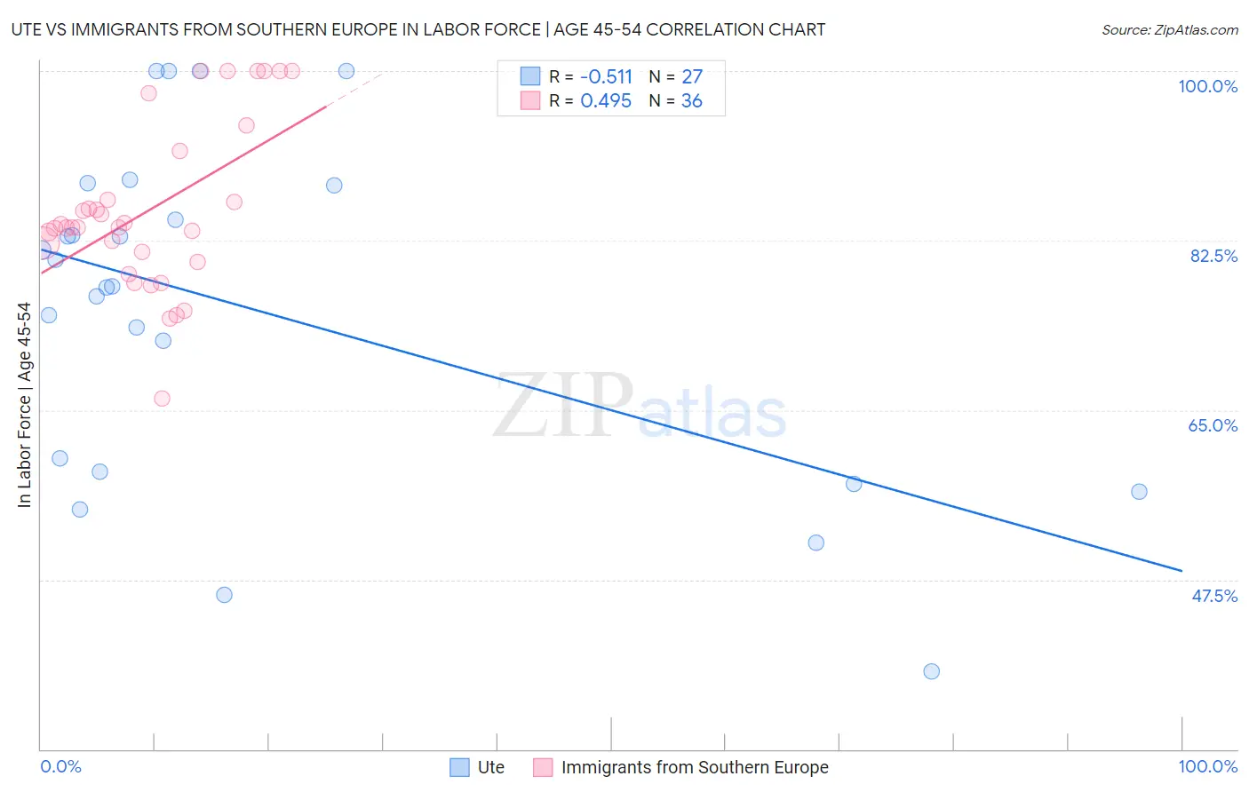 Ute vs Immigrants from Southern Europe In Labor Force | Age 45-54